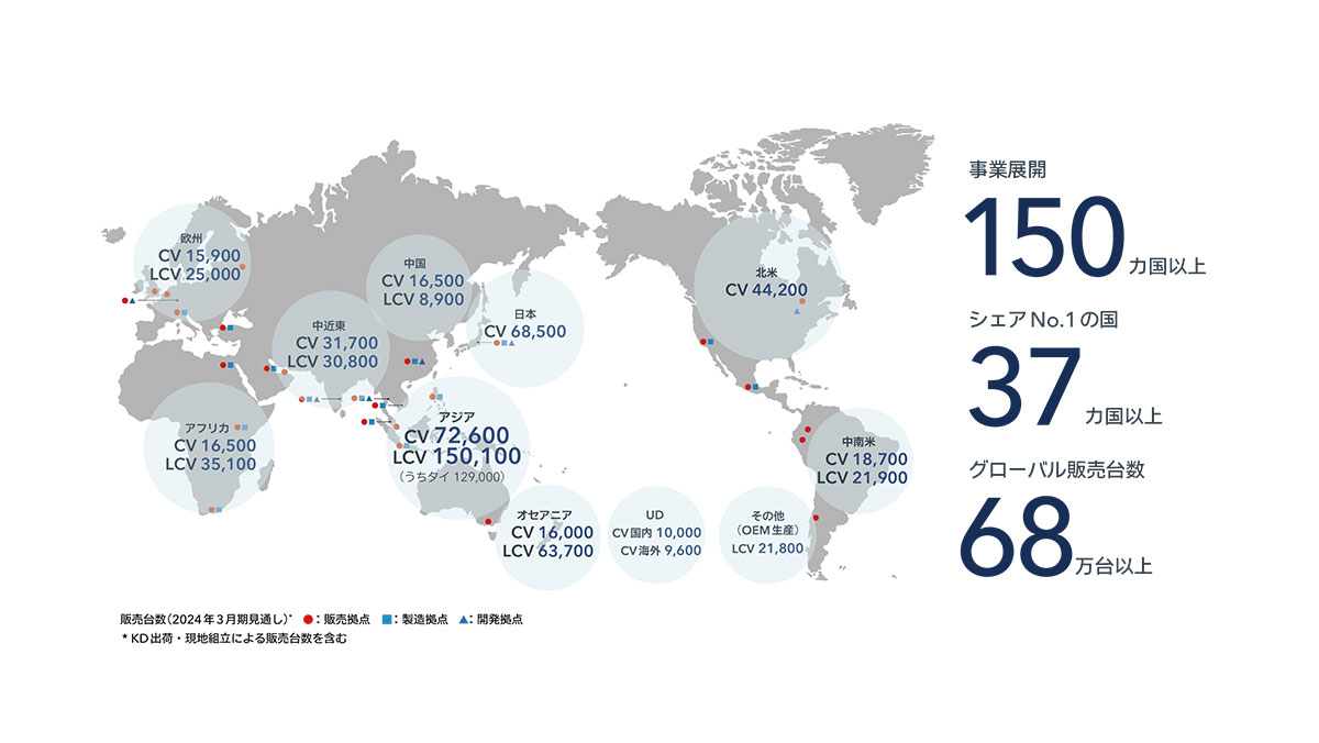 事業展開：150カ国以上 シェアNo.1の国：37カ国以上 グローバル販売台数：68万台以上 販売台数（2024年3月期見通し）* *KD出荷・現地組立による販売台数を含む