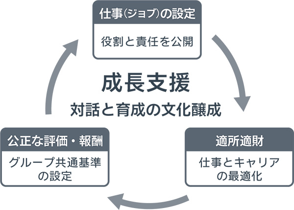 成長支援 対話と育成の文化醸成 仕事（ジョブ）の設定：役割と責任を公開 / 適所適財：仕事とキャリアの最適化 / 公正な評価・報酬：グループ共通基準の設定