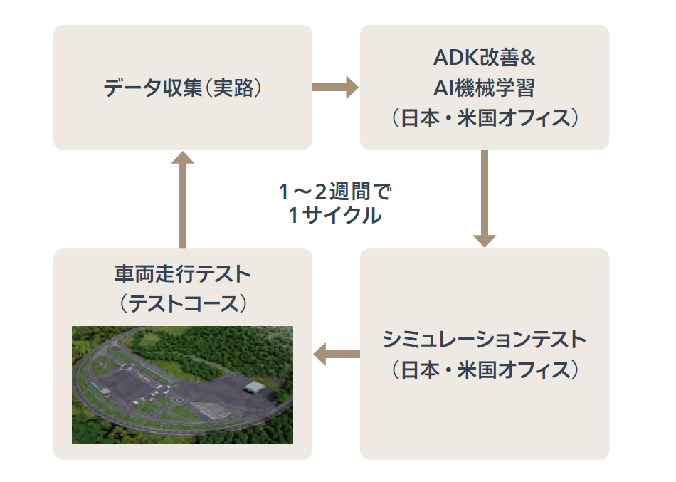 データドリブン開発のサイクルイメージ