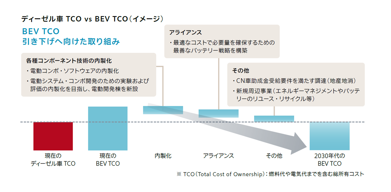 TCO削減の取り組み