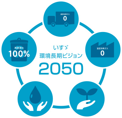 「いすゞ環境長期ビジョン2050」策定について