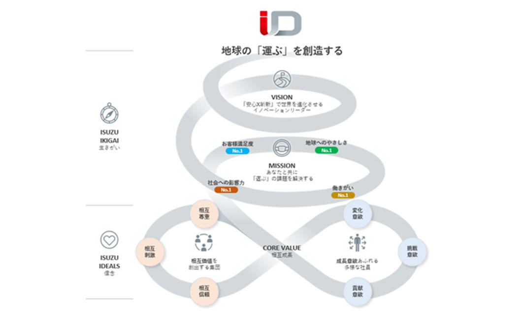 いすゞ、新たな経営理念体系「ISUZU ID」を策定 -ESG視点経営の深化、イノベーションを加速-