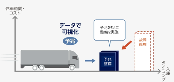 予兆をもとに整備を行うことで故障を抑制し、休車時間・コストを削減