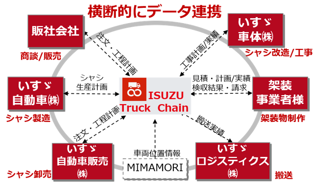 ISUZU Truck Chain 情報連携イメージ